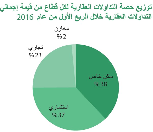 «بيتك»: 10% تراجع تداولات السوق العقاري في الربع الأول  