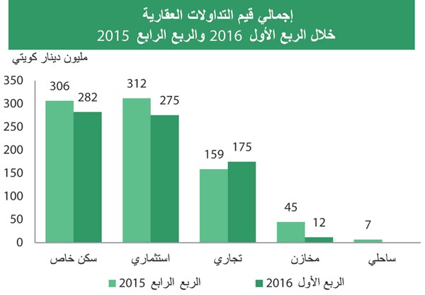 «بيتك»: 10% تراجع تداولات السوق العقاري في الربع الأول  