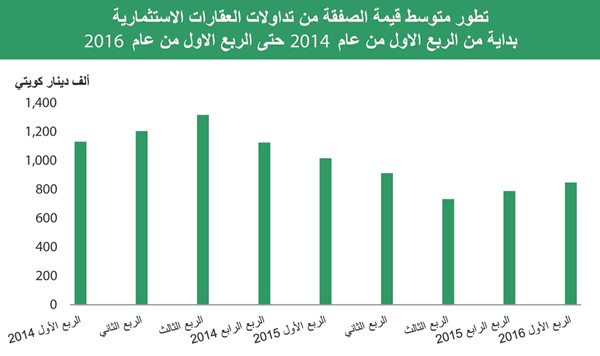 «بيتك»: 10% تراجع تداولات السوق العقاري في الربع الأول  
