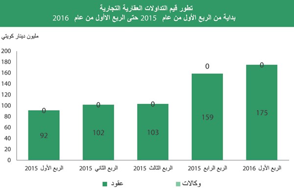 «بيتك»: 10% تراجع تداولات السوق العقاري في الربع الأول  