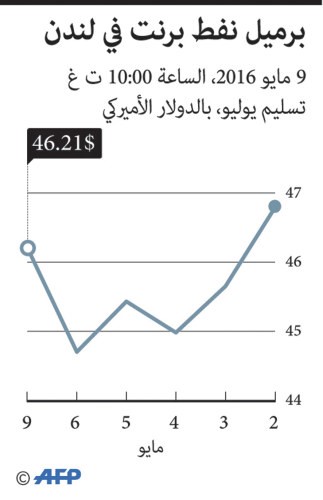 النفط يقفز مع احتدام حرائق كندا وتعديل وزاري في السعودية