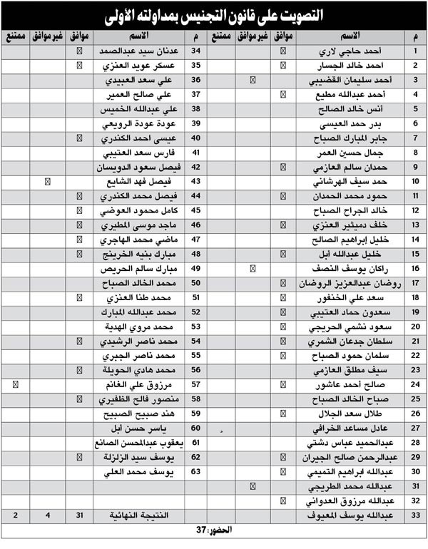 المجلس يقر «دعم الأندية».. وسجال حول التجنيس