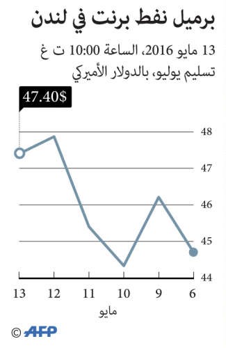 النفط يتراجع مع صعود الدولار