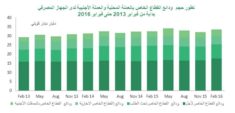 «بيتك»: «فبراير» أدنى نمو سنوي للودائع منذ 2011