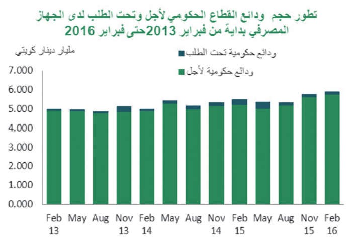 «بيتك»: «فبراير» أدنى نمو سنوي للودائع منذ 2011