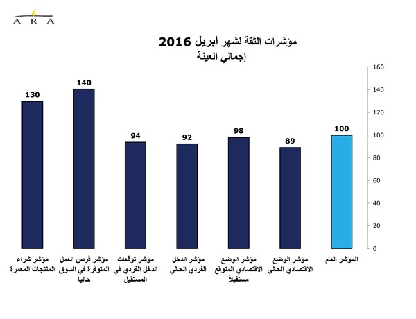 تحسن أسعار النفط في أبريل يستقر بالمعدل العام لثقة المستهلك