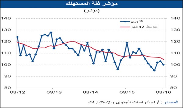 %10 تراجع نمو التوظيف في «الخاص» خلال 12 شهراً
