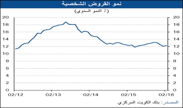 %10 تراجع نمو التوظيف في «الخاص» خلال 12 شهراً