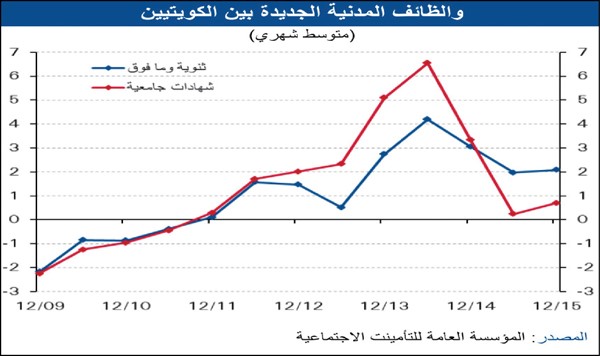 %10 تراجع نمو التوظيف في «الخاص» خلال 12 شهراً