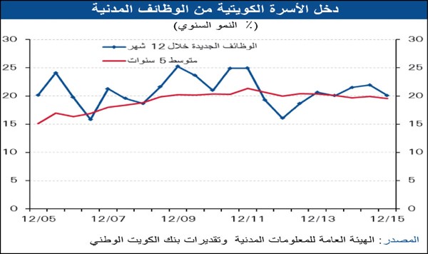 %10 تراجع نمو التوظيف في «الخاص» خلال 12 شهراً