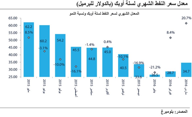 «كامكو»: 10% ارتفاع المتوسط الشهري للنفط الكويتي  