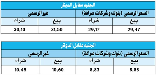 الدولار يتراجع إلى 10.60 جنيهات وارتفاع الدينار إلى 29.47 جنيهاً