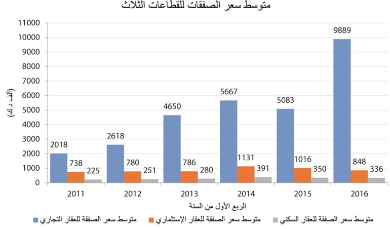 العقار الخاص تصدّر السوق بآخر 6 سنوات.. والتجاري نجم 2016
