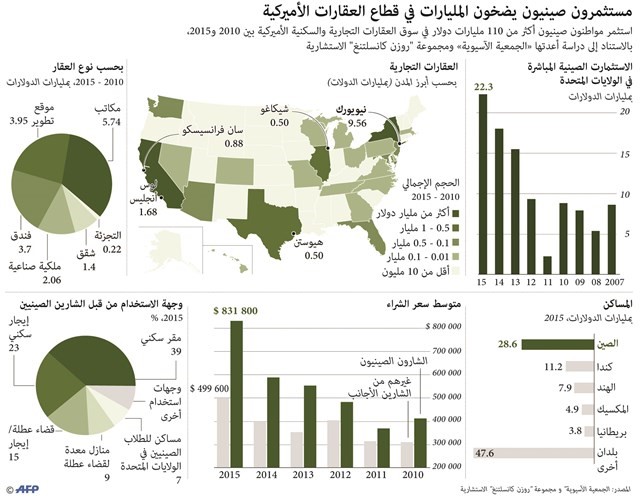 110 مليارات دولار حجم الاستثمارات الصينية في العقارات الأميركية
