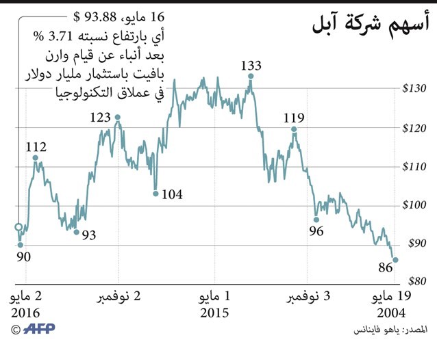 وارين بافيت يستثمر مليار دولار في «آبل»