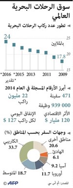 35% نمو سوق الرحلات البحرية العالمي خلال 7 سنوات