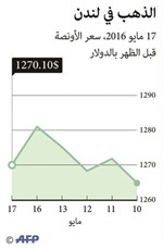 الذهب ينخفض بفعل انتعاش الأسهم