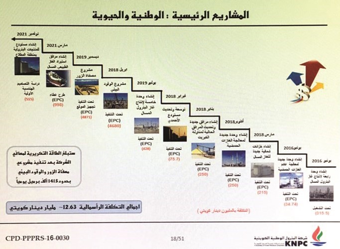 مشاريع شركة البترول الوطنية حتى نهاية عام 2021