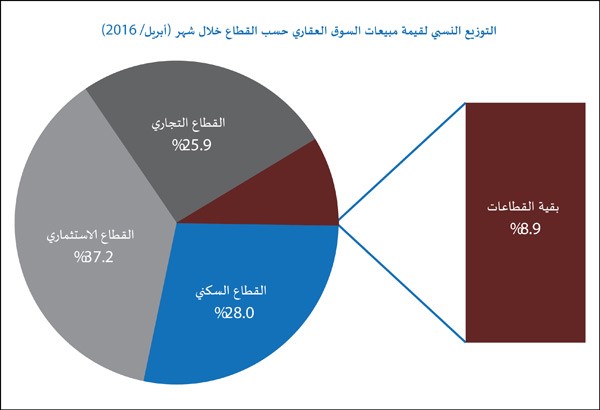 «الدولي»: 32% تراجع سنوي للمبيعات العقارية في أبريل