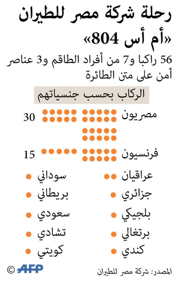 الإرهاب يُخيّم على الطائرة المصرية المنكوبة