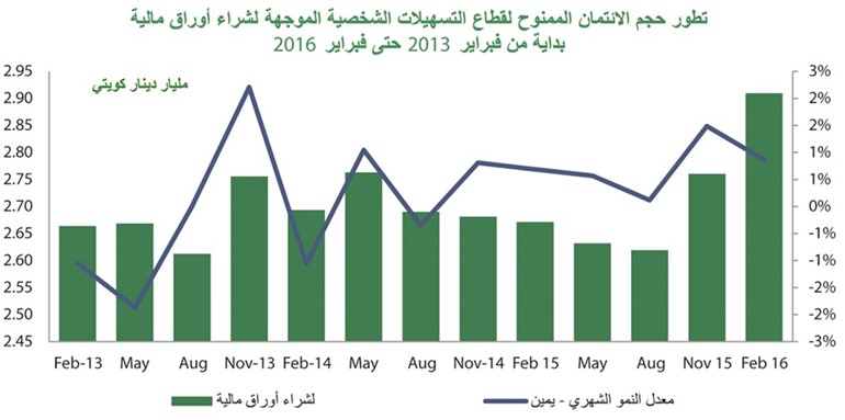 «بيتك»: 33 مليار دينار حجم الائتمان المصرفي في الكويت