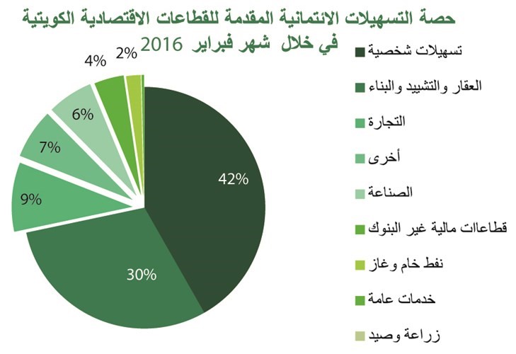 «بيتك»: 33 مليار دينار حجم الائتمان المصرفي في الكويت