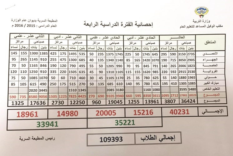 احصائية بعدد طلبة المرحلة الثانوية للعام الدراسي 2015 - 2016