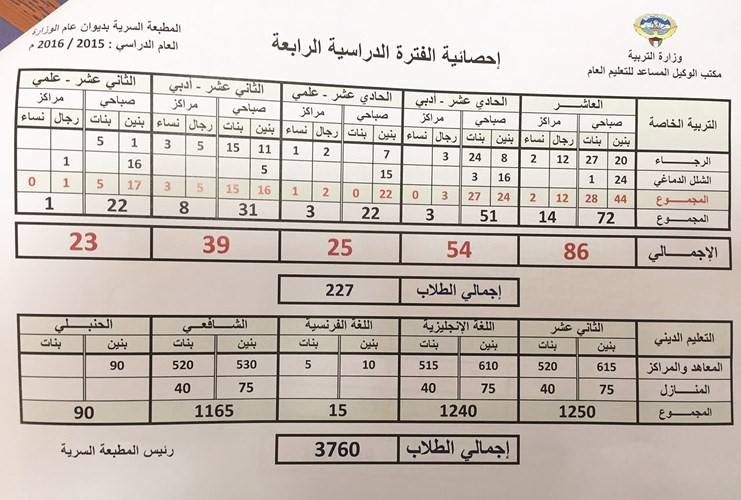 احصائية بعدد طلبة المرحلة الثانوية التربية الخاصة للعام الدراسي 2015 - 2016
