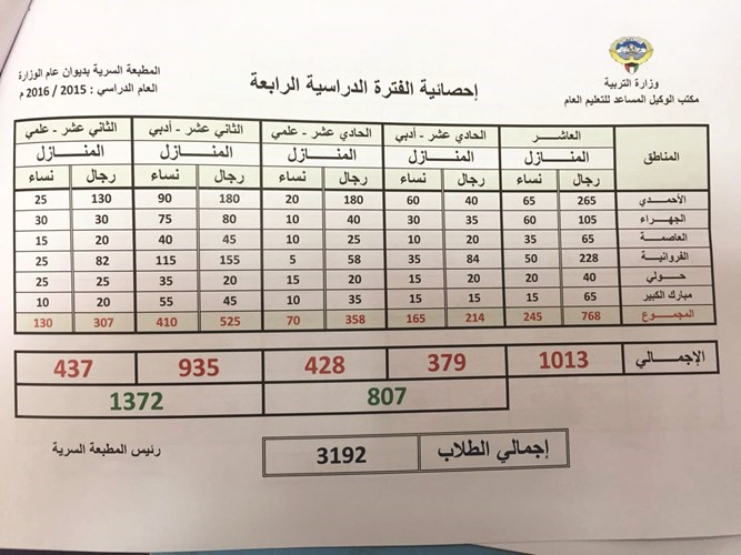 احصائية بعدد طلبة المرحلة الثانوية طلبة المنازل للعام الدراسي 2015 - 2016