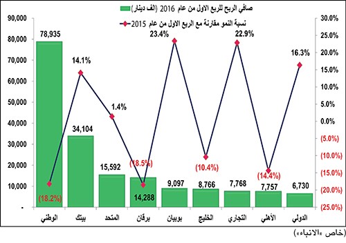183 مليون دينار أرباح البنوك في الربع الأول.. بتراجع 7%