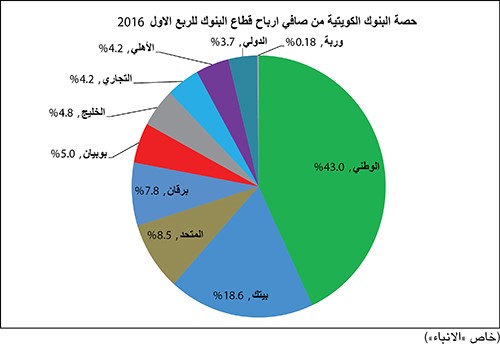 183 مليون دينار أرباح البنوك في الربع الأول.. بتراجع 7%