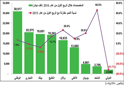183 مليون دينار أرباح البنوك في الربع الأول.. بتراجع 7%