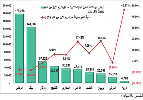 183 مليون دينار أرباح البنوك في الربع الأول.. بتراجع 7%