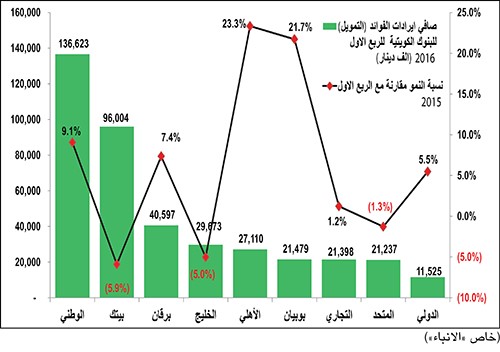 183 مليون دينار أرباح البنوك في الربع الأول.. بتراجع 7%