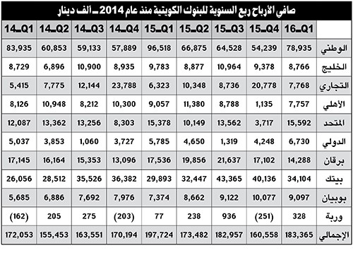 183 مليون دينار أرباح البنوك في الربع الأول.. بتراجع 7%