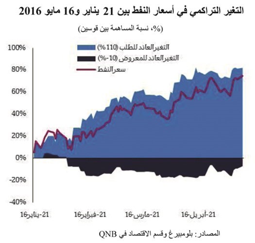 ما سبب الانتعاش الأخير في أسعار النفط؟