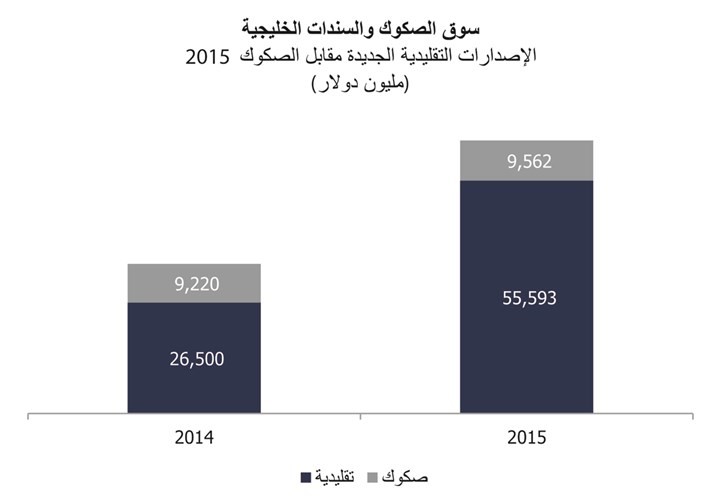 37% نمو إصدارات الصكوك والسندات الخليجية إلى 119 مليار دولار