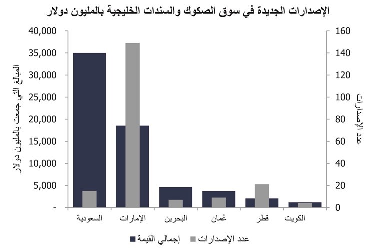 37% نمو إصدارات الصكوك والسندات الخليجية إلى 119 مليار دولار