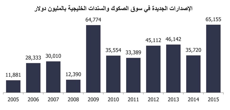 37% نمو إصدارات الصكوك والسندات الخليجية إلى 119 مليار دولار