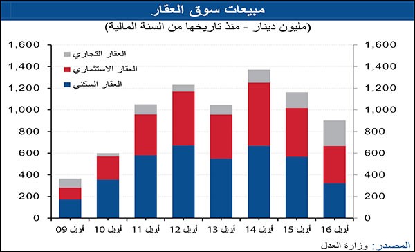 «الوطني»: 900 مليون دينار مبيعات العقار منذ بداية 2016
