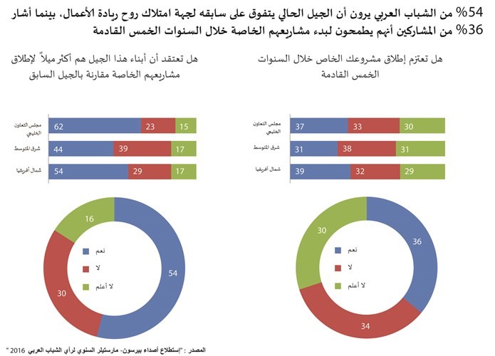 الجيل الحالي للشباب يتفوق بامتلاك روح ريادة الأعمال