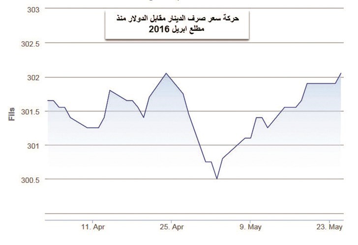الدينار الكويتي يهبط أمام الدولار إلى أدنى مستوى منذ شهر