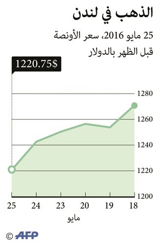 الذهب لأدنى مستوى في 7 أسابيع
