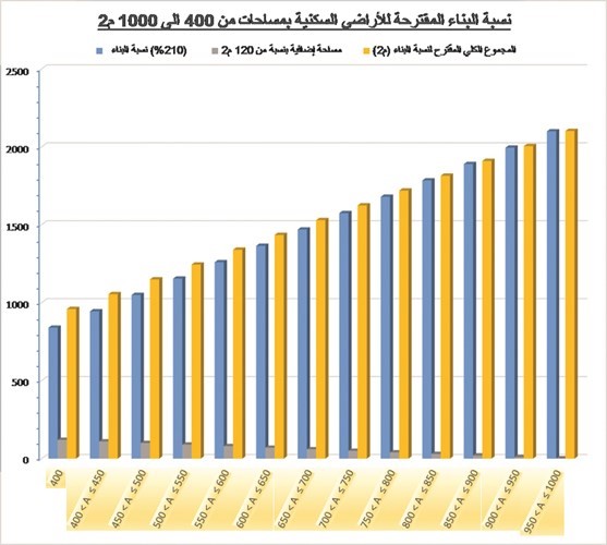 زيادة نسبة البناء للقسائم ذات المساحة من 401 إلى 1000م2