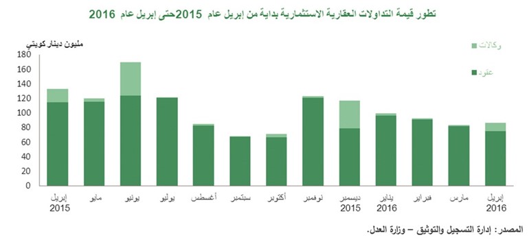 «بيتك»: قيمة صفقات العقار «التجاري» تقفز 106%