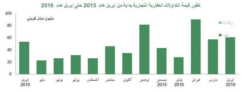 «بيتك»: قيمة صفقات العقار «التجاري» تقفز 106%
