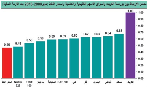 صعد النفط من جديد.. لكن المستثمرين خائفون!