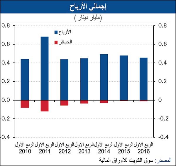 «الوطني»: 7% تراجع أرباح الشركات المدرجة إلى 427 مليون دينار