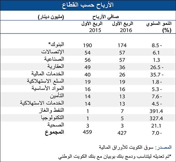 «الوطني»: 7% تراجع أرباح الشركات المدرجة إلى 427 مليون دينار