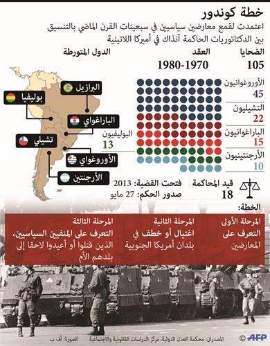 إدانة 15 عسكرياً سابقاً في الأرجنتين لتورطهم في «كوندور»